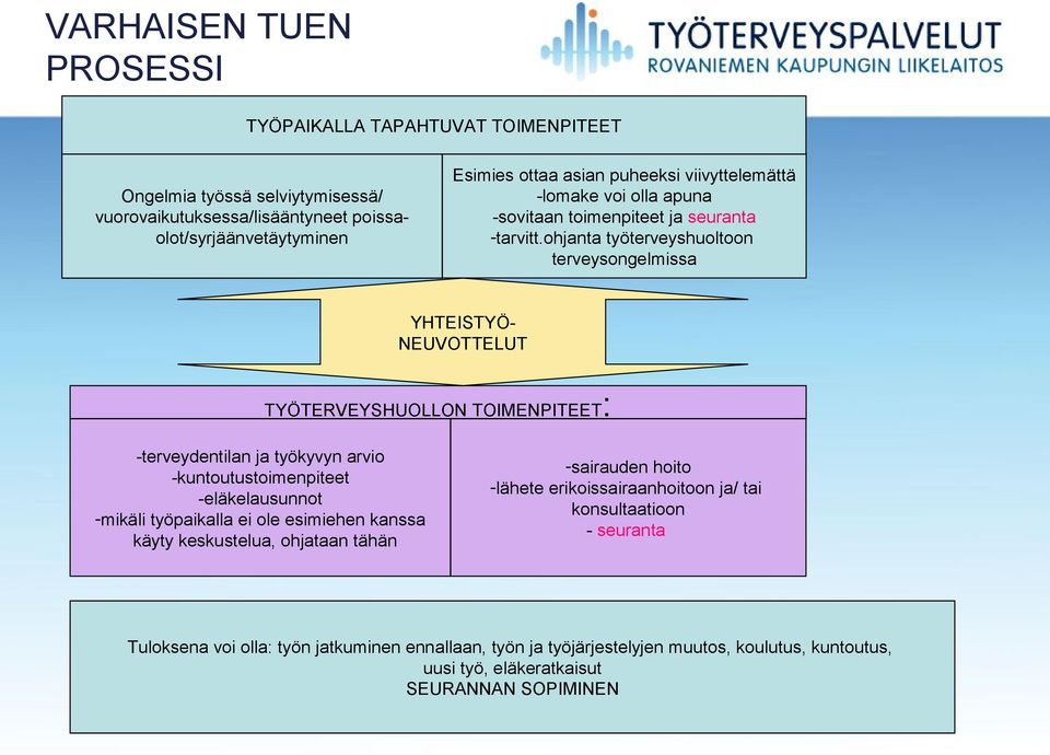 TOIMENPITEET: -terveydentilan ja työkyvyn arvio -kuntoutustoimenpiteet -eläkelausunnot -mikäli työpaikalla ei ole esimiehen kanssa käyty keskustelua, ohjataan tähän -sairauden hoito