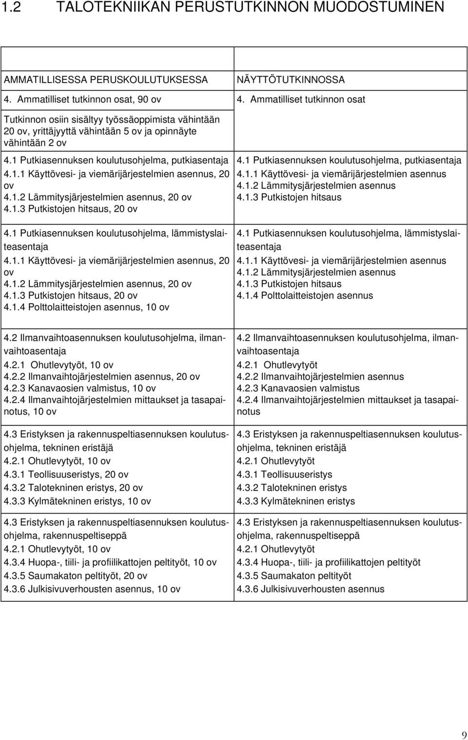 1 Putkiasennuksen koulutusohjelma, putkiasentaja 4.1.1 Käyttövesi- ja viemärijärjestelmien asennus, 20 ov 4.1.2 Lämmitysjärjestelmien asennus, 20 ov 4.1.3 Putkistojen hitsaus, 20 ov 4.