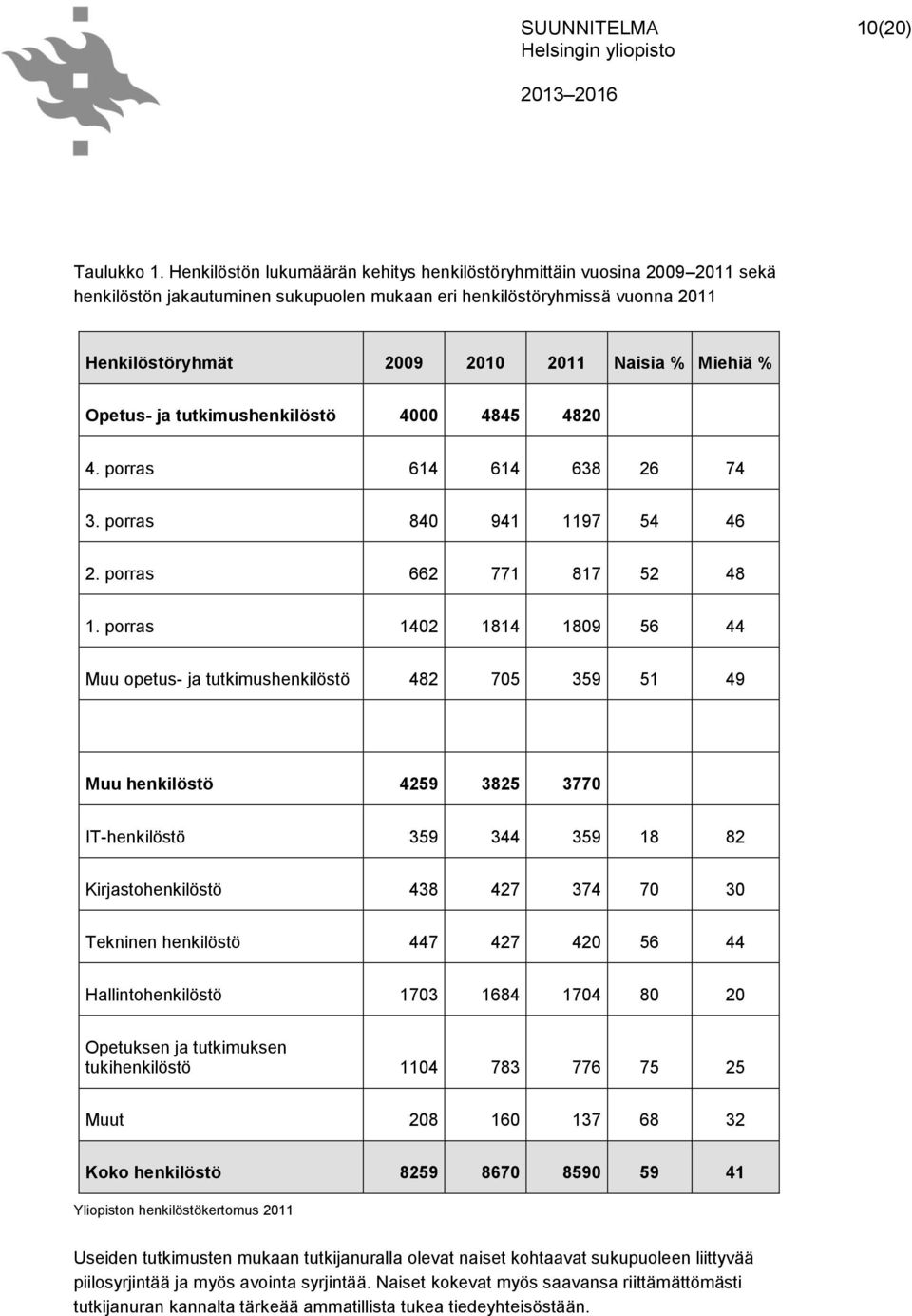 Miehiä % Opetus- ja tutkimushenkilöstö 4000 4845 4820 4. porras 614 614 638 26 74 3. porras 840 941 1197 54 46 2. porras 662 771 817 52 48 1.