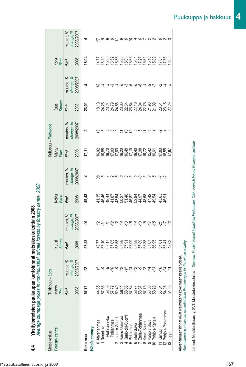 Forestry centre Mänty Kuusi Koivu Mänty Kuusi Koivu Pine Spruce Birch Pine Spruce Birch /m³ muutos, % /m³ muutos, % /m³ muutos, % /m³ muutos, % /m³ muutos, % /m³ muutos, % change, % change, % change,