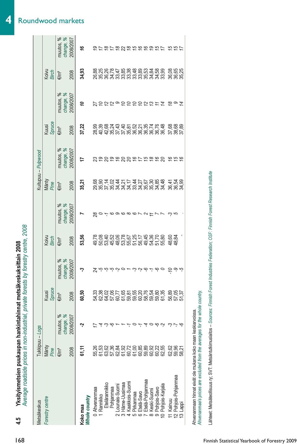 Forestry centre Mänty Kuusi Koivu Mänty Kuusi Koivu Pine Spruce Birch Pine Spruce Birch /m³ muutos, % /m³ muutos, % /m³ muutos, % /m³ muutos, % /m³ muutos, % /m³ muutos, % change, % change, % change,