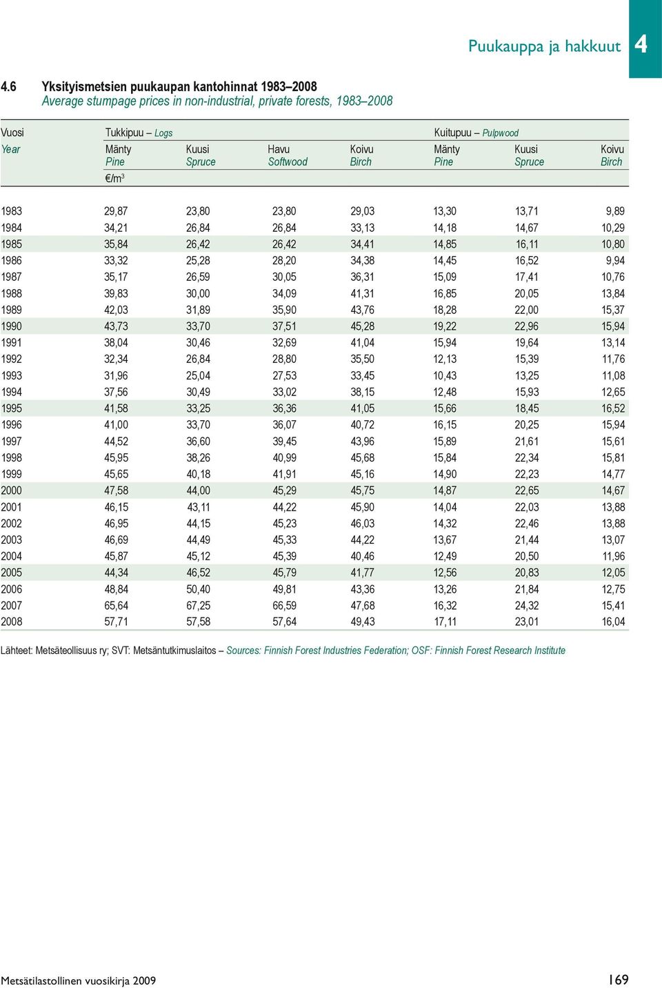 Koivu Pine Spruce Softwood Birch Pine Spruce Birch /m 3 1983 29,87 23,80 23,80 29,03 13,30 13,71 9,89 1984 34,21 26,84 26,84 33,13 14,18 14,67 10,29 1985 35,84 26,42 26,42 34,41 14,85 16,11 10,80