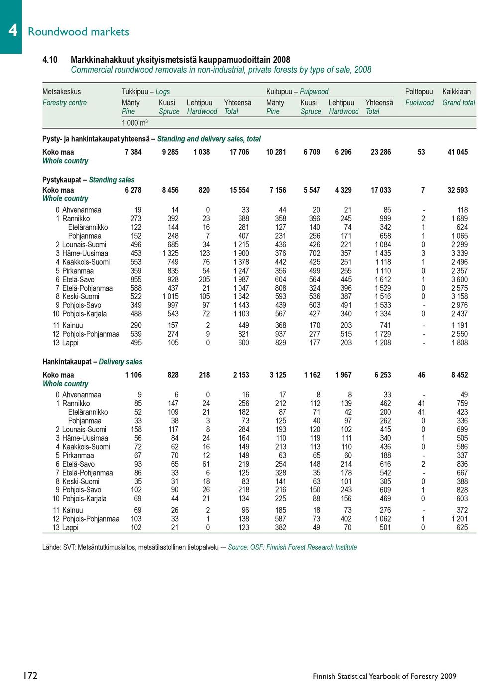 Kaikkiaan Forestry centre Mänty Kuusi Lehtipuu Yhteensä Mänty Kuusi Lehtipuu Yhteensä Fuelwood Grand total Pine Spruce Hardwood Total Pine Spruce Hardwood Total 1 000 m 3 Pysty- ja hankintakaupat