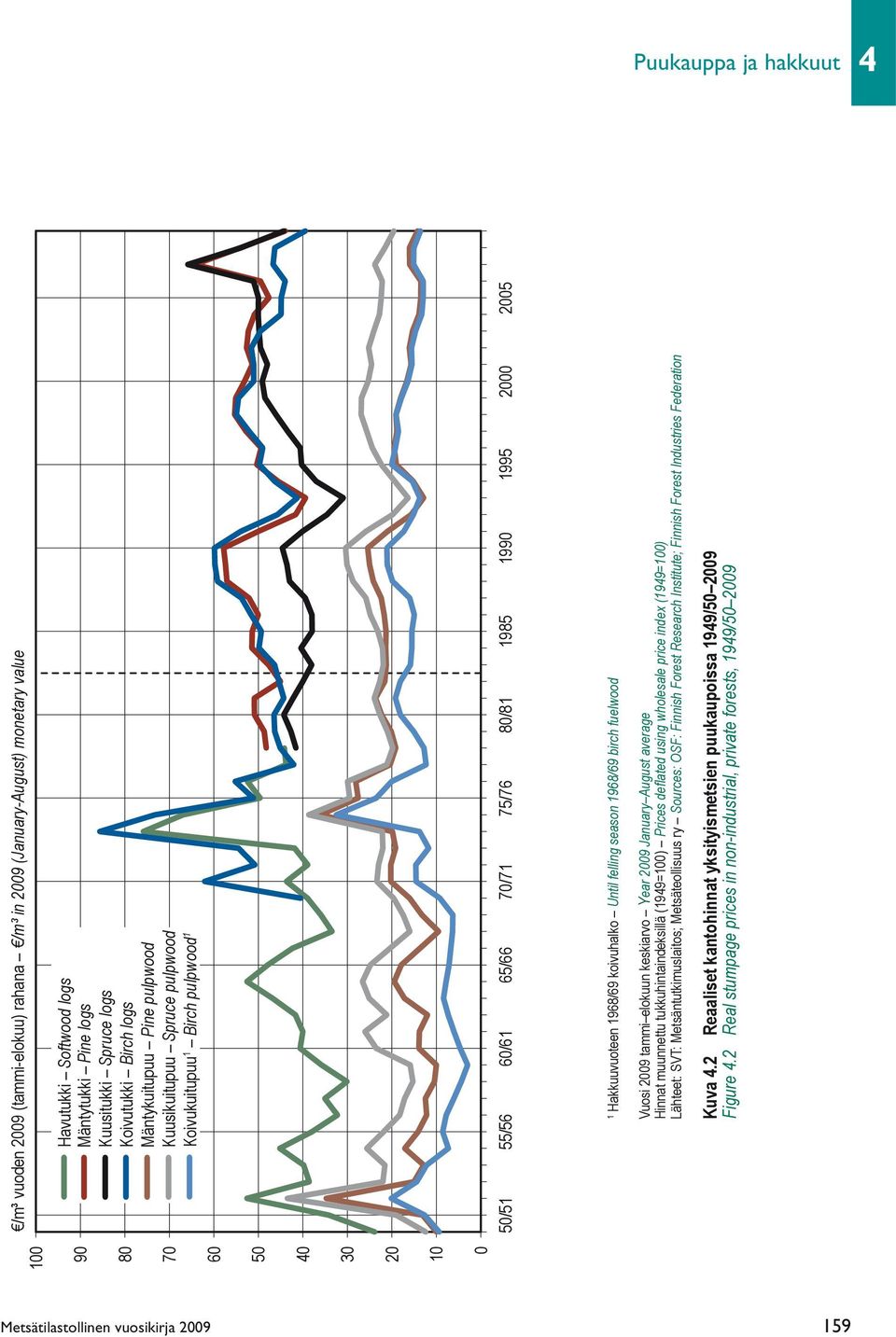 Hakkuuvuoteen 1968/69 koivuhalko Until felling season 1968/69 birch fuelwood Vuosi 2009 tammi elokuun keskiarvo Year 2009 January August average Hinnat muunnettu tukkuhintaindeksillä (1949=100)