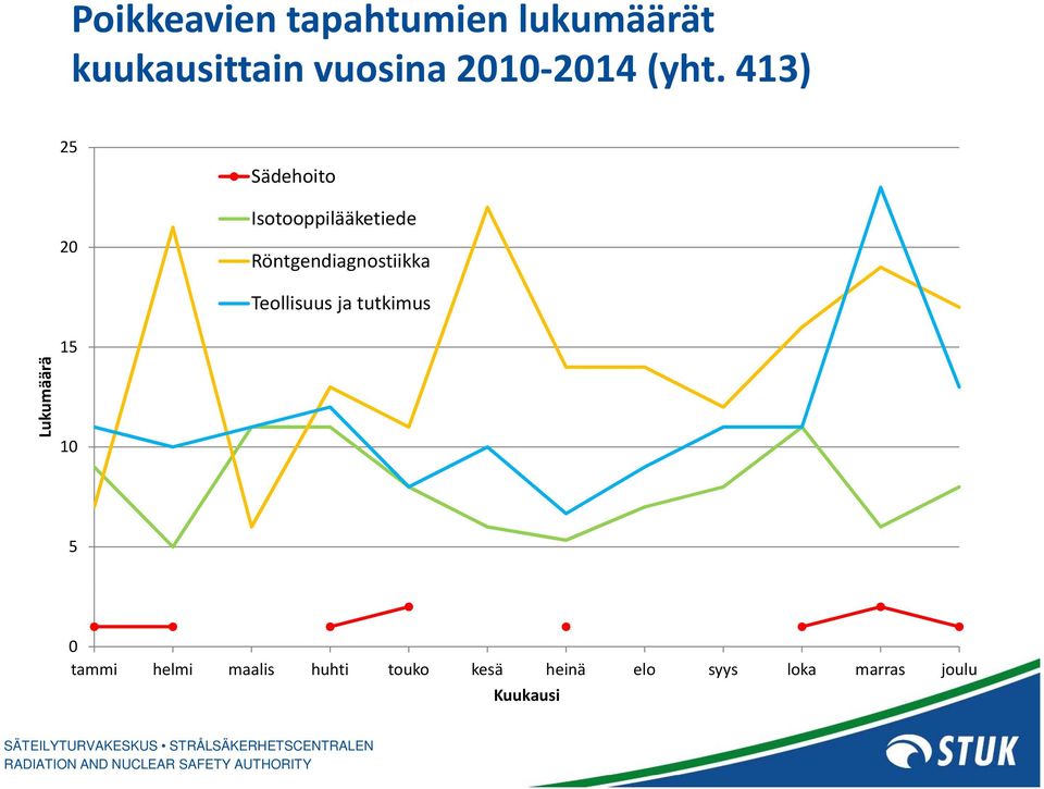 413) 25 20 Sädehoito Isotooppilääketiede Röntgendiagnostiikka