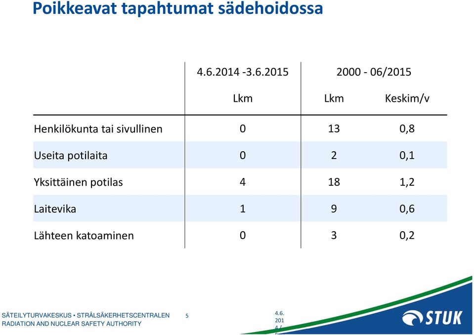 2015 2000 06/2015 Lkm Lkm Keskim/v Henkilökunta tai