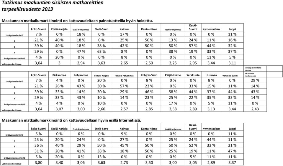 % 40 % 18 % 38 % 42 % 50 % 50 % 57 % 44 % 32 % 4 29 % 0 % 47 % 63 % 8 % 0 % 38 % 19 % 33 % 37 % 5=täysin samaa mieltä 4 % 20 % 0 % 0 % 8 % 0 % 0 % 0 % 11 % 5 % Valintojen keskiarvo 3,04 3 2,94 3,63