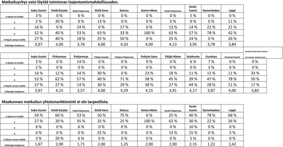 % 0 % 17 % 0 % 13 % 14 % 22 % 21 % 4 52 % 40 % 53 % 63 % 33 % 100 % 63 % 57 % 78 % 42 % 5=täysin samaa mieltä 27 % 40 % 18 % 25 % 50 % 0 % 25 % 24 % 0 % 26 % Valintojen keskiarvo 3,97 4,00 3,76 4,00