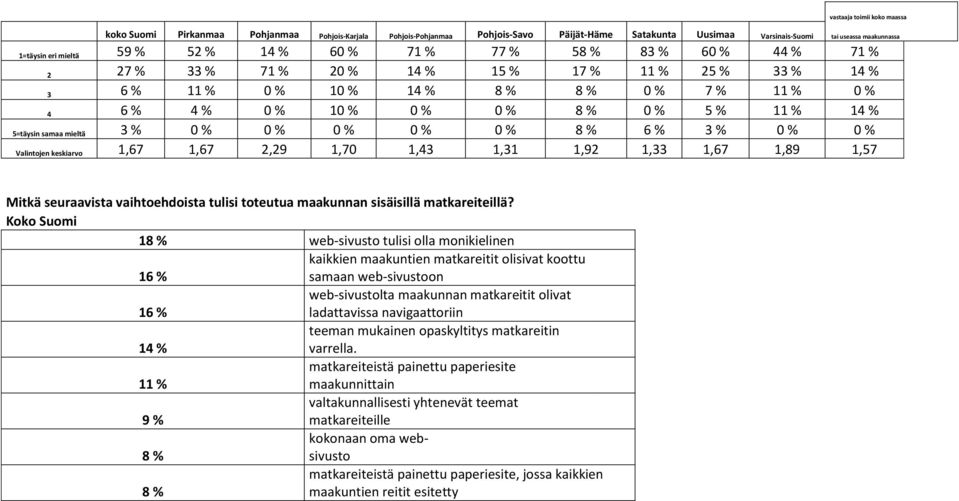 vaihtoehdoista tulisi toteutua maakunnan sisäisillä matkareiteillä?