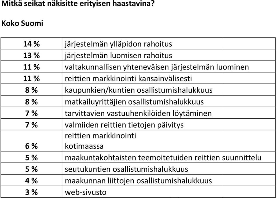 reittien markkinointi kansainvälisesti 8 % kaupunkien/kuntien osallistumishalukkuus 8 % matkailuyrittäjien osallistumishalukkuus 7 % tarvittavien