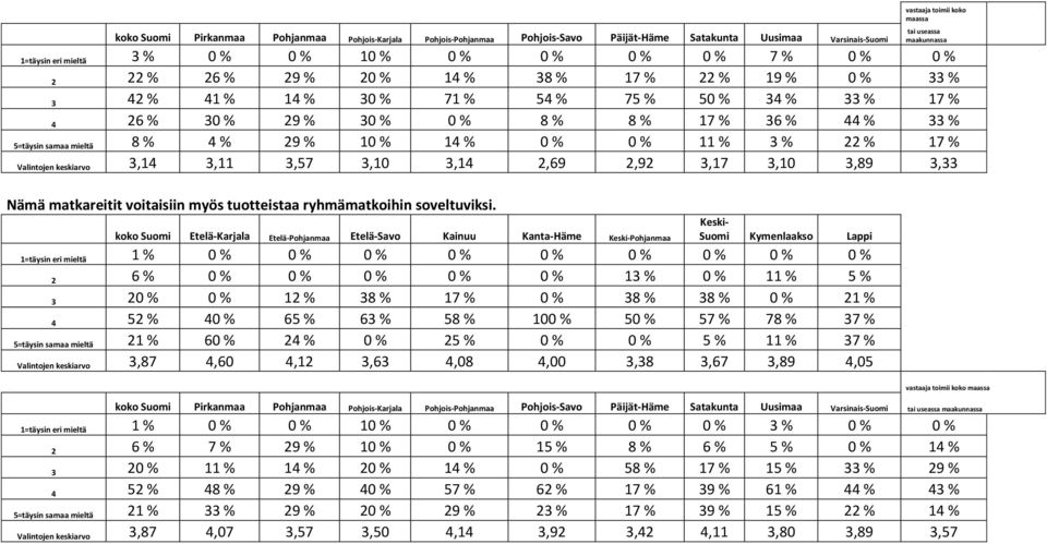 mieltä 8 % 4 % 29 % 10 % 14 % 0 % 0 % 11 % 3 % 22 % 17 % Valintojen keskiarvo 3,14 3,11 3,57 3,10 3,14 2,69 2,92 3,17 3,10 3,89 3,33 tai useassa maakunnassa Nämä matkareitit voitaisiin myös