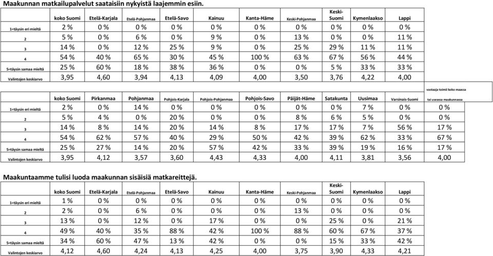 25 % 9 % 0 % 25 % 29 % 11 % 11 % 4 54 % 40 % 65 % 30 % 45 % 100 % 63 % 67 % 56 % 44 % 5=täysin samaa mieltä 25 % 60 % 18 % 38 % 36 % 0 % 0 % 5 % 33 % 33 % Valintojen keskiarvo 3,95 4,60 3,94 4,13