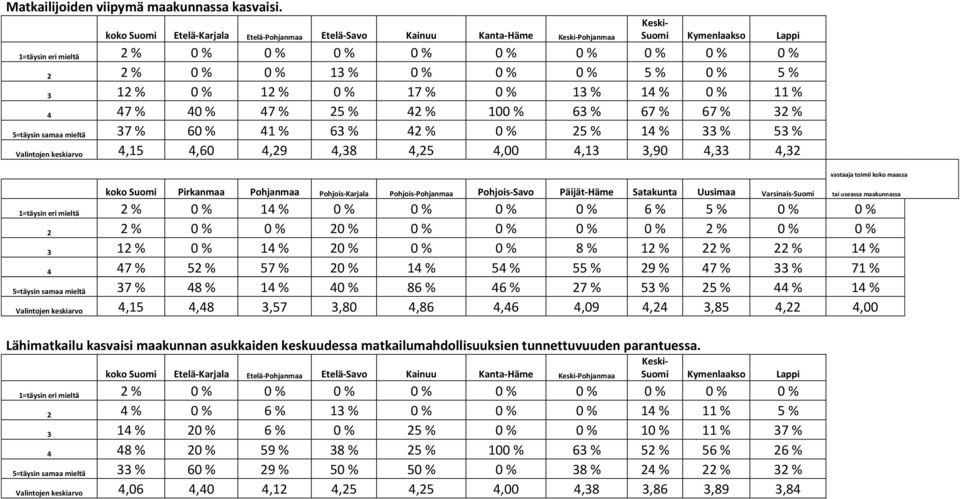 0 % 17 % 0 % 13 % 14 % 0 % 11 % 4 47 % 40 % 47 % 25 % 42 % 100 % 63 % 67 % 67 % 32 % 5=täysin samaa mieltä 37 % 60 % 41 % 63 % 42 % 0 % 25 % 14 % 33 % 53 % Valintojen keskiarvo 4,15 4,60 4,29 4,38