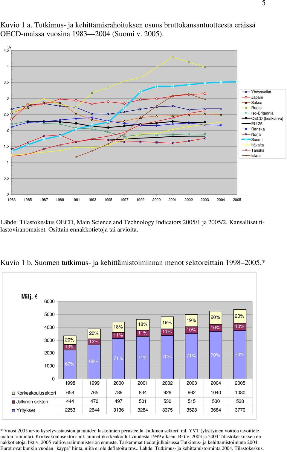 2002 2003 2004 2005 Lähde: Tilastokeskus OECD, Main Science and Technology Indicators 2005/1 ja 2005/2. Kansalliset tilastoviranomaiset. Osittain ennakkotietoja tai arvioita. Kuvio 1 b.