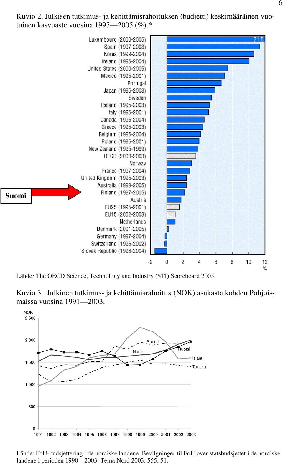 Julkinen tutkimus- ja kehittämisrahoitus (NOK) asukasta kohden Pohjoismaissa vuosina 1991 2003.