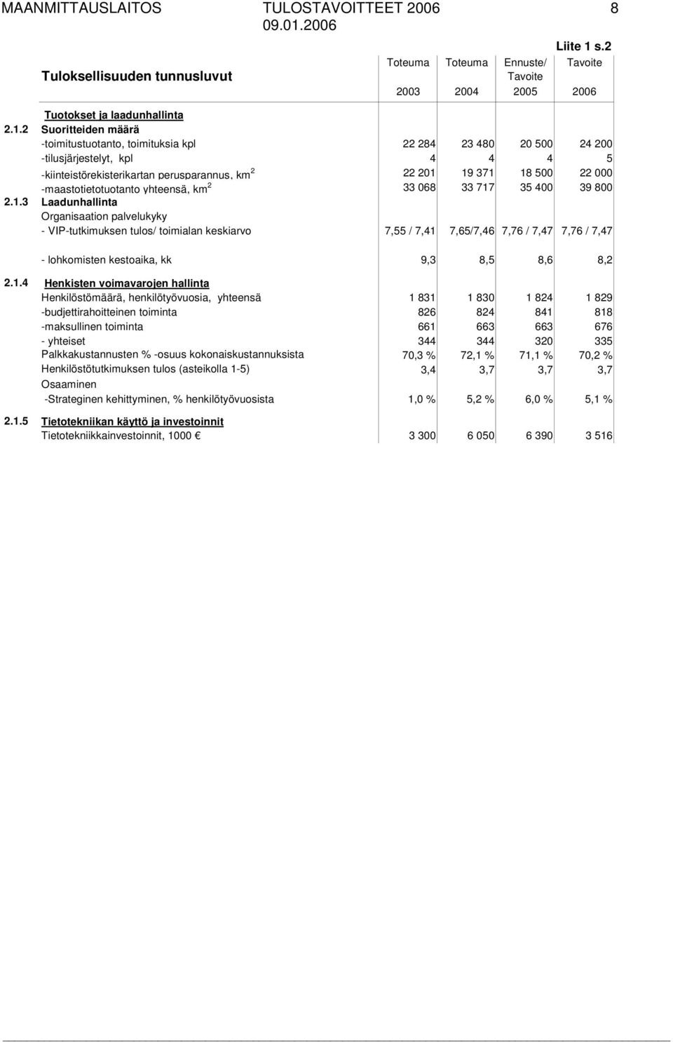 2 Suoritteiden määrä -toimitustuotanto, toimituksia kpl 22 284 23 480 20 500 24 200 -tilusjärjestelyt, kpl 4 4 4 5 -kiinteistörekisterikartan perusparannus, km 2 22 201 19 371 18 500 22 000