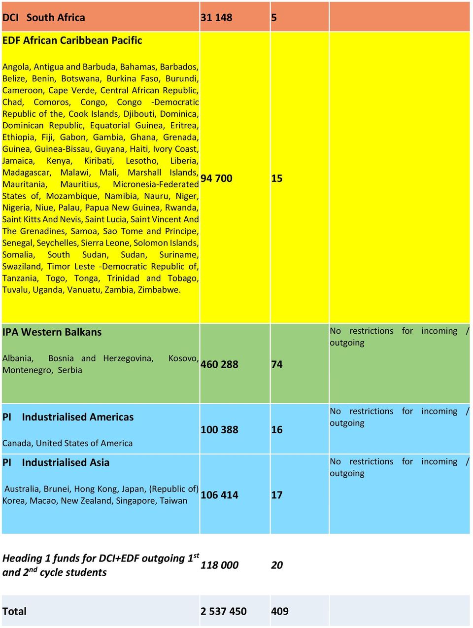 Haiti, Ivry Cast, Jamaica, Kenya, Kiribati, Lesth, Liberia, Madagascar, Malawi, Mali, Marshall Islands, Mauritania, Mauritius, Micrnesia-Federated States f, Mzambique, Namibia, Nauru, Niger, Nigeria,