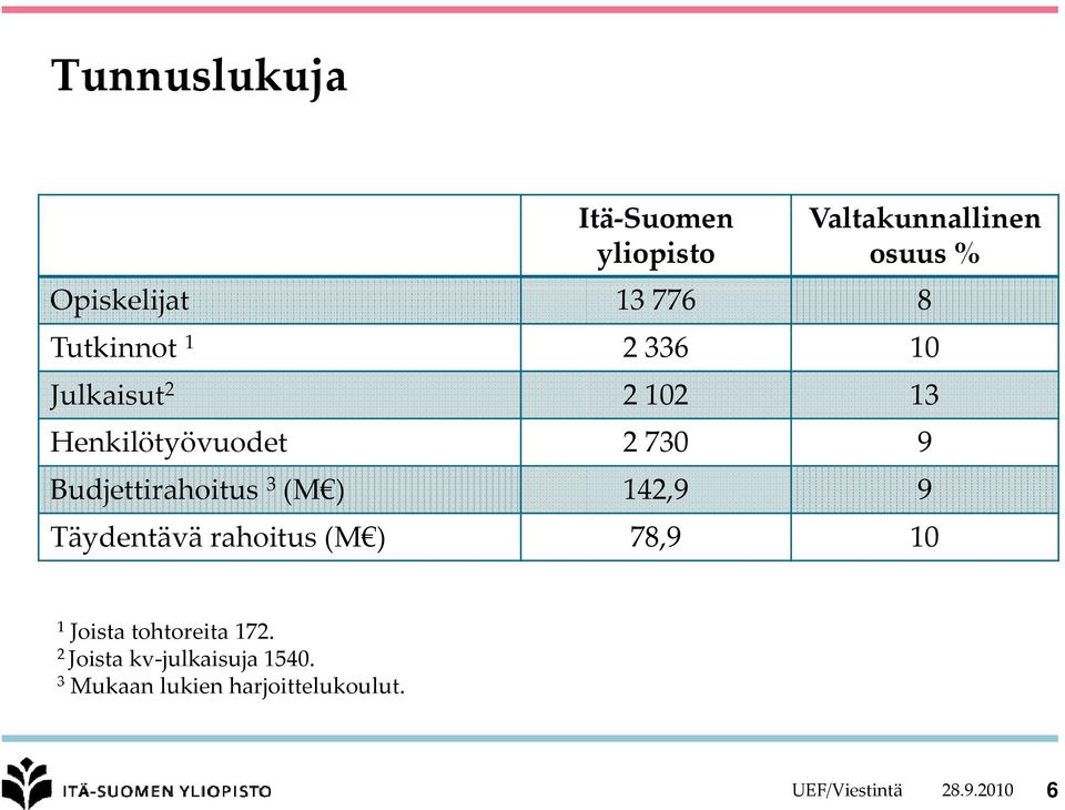 Budjettirahoitus 3 (M ) 142,9 9 Täydentävä rahoitus (M ) 78,9 10 1 Joista