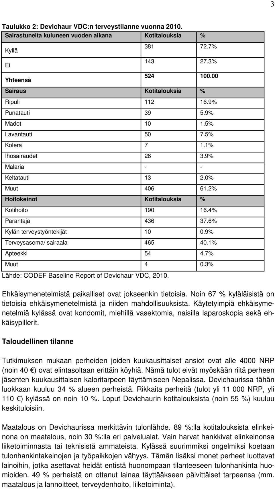 6% Kylän terveystyöntekijät 10 0.9% Terveysasema/ sairaala 465 40.1% Apteekki 54 4.7% Muut 4 0.3% Lähde: CODEF Baseline Report of Devichaur VDC, 2010.