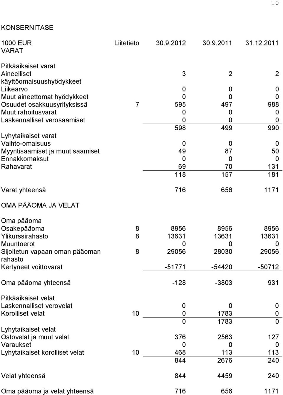 2011 VARAT Pitkäaikaiset varat Aineelliset 3 2 2 käyttöomaisuushyödykkeet Liikearvo 0 0 0 Muut aineettomat hyödykkeet 0 0 0 Osuudet osakkuusyrityksissä 7 595 497 988 Muut rahoitusvarat 0 0 0