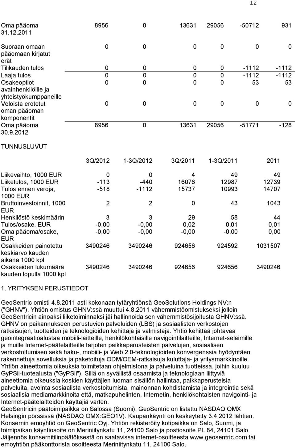 2012 8956 0 13631 29056-51771 -128 TUNNUSLUVUT 3Q/2012 1-3Q/2012 3Q/2011 1-3Q/2011 2011 Liikevaihto, 1000 EUR 0 0 4 49 49 Liiketulos, 1000 EUR -113-440 16076 12987 12739 Tulos ennen veroja, -518-1112
