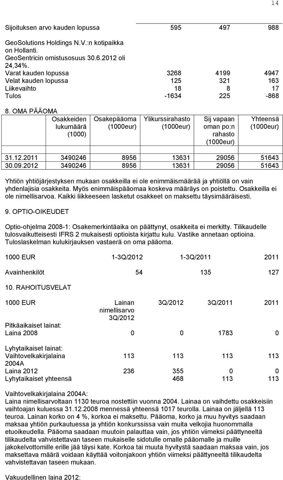 OMA PÄÄOMA Osakkeiden lukumäärä (1000) Osakepääoma (1000eur) Ylikurssirahasto (1000eur) Sij vapaan oman po:n rahasto (1000eur) Yhteensä (1000eur) 31.12.2011 3490246 8956 13631 29056 51643 30.09.