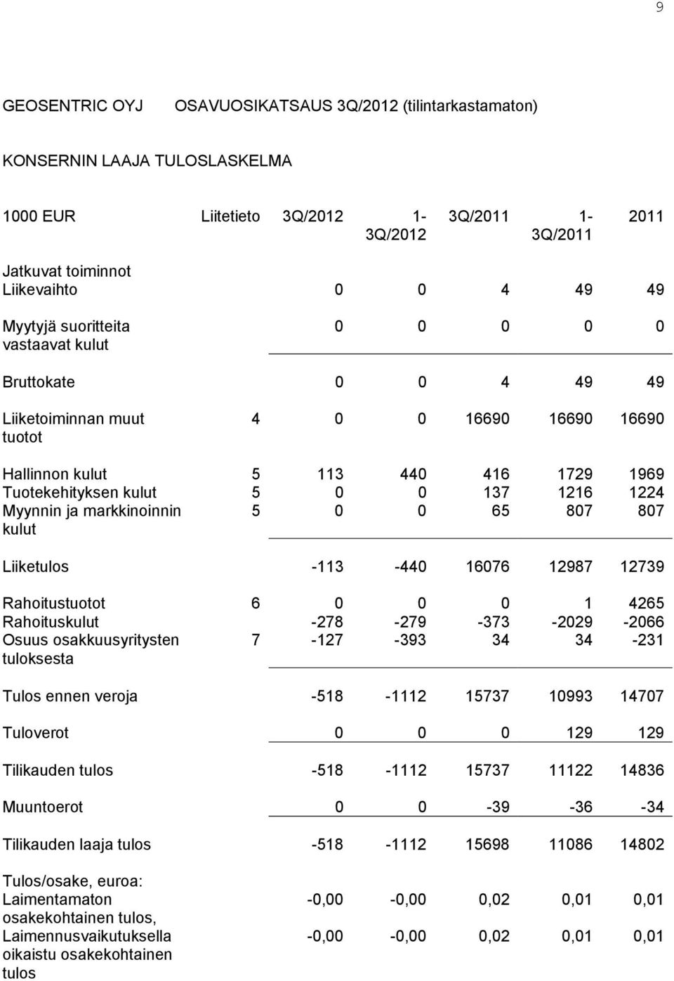 1224 Myynnin ja markkinoinnin kulut 5 0 0 65 807 807 Liiketulos -113-440 16076 12987 12739 Rahoitustuotot 6 0 0 0 1 4265 Rahoituskulut -278-279 -373-2029 -2066 Osuus osakkuusyritysten tuloksesta