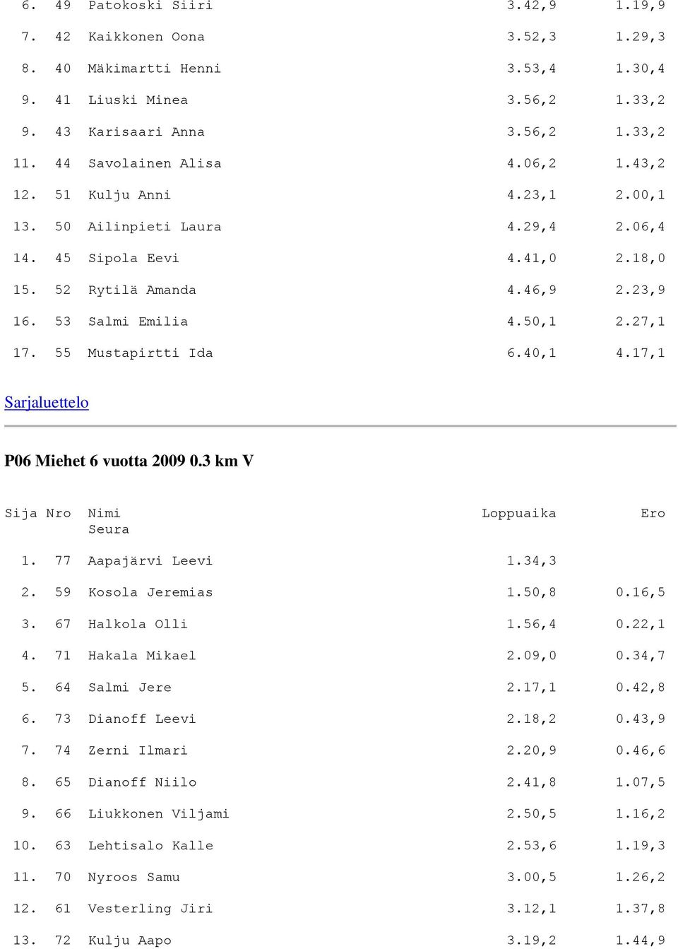 50,1 2.27,1 17. 55 Mustapirtti Ida 6.40,1 4.17,1 P06 Miehet 6 vuotta 2009 0.3 km V 1. 77 Aapajärvi Leevi 1.34,3 2. 59 Kosola Jeremias 1.50,8 0.16,5 3. 67 Halkola Olli 1.56,4 0.22,1 4.