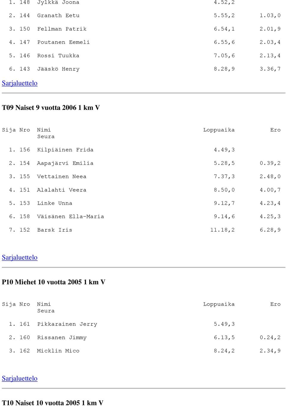 155 Vettainen Neea 7.37,3 2.48,0 4. 151 Alalahti Veera 8.50,0 4.00,7 5. 153 Linke Unna 9.12,7 4.23,4 6. 158 Väisänen Ella-Maria 9.14,6 4.25,3 7.