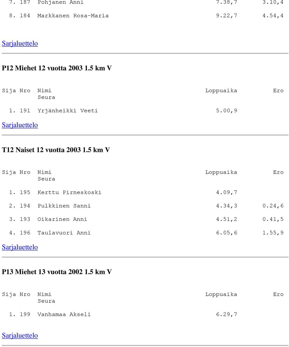 00,9 T12 Naiset 12 vuotta 2003 1.5 km V 1. 195 Kerttu Pirneskoski 4.09,7 2.