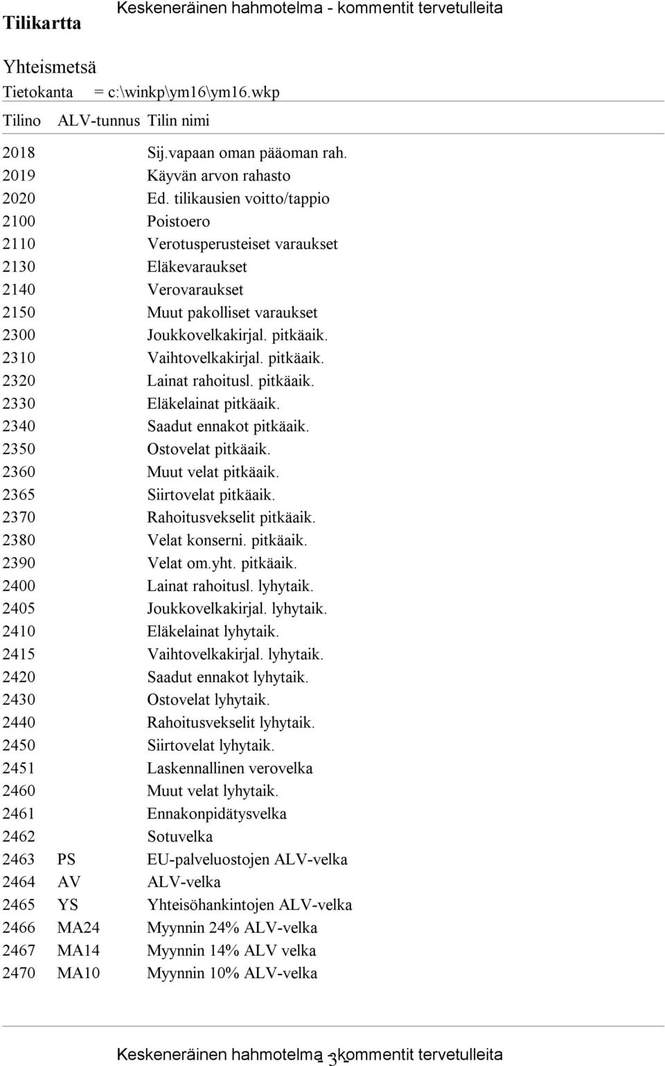 2310 Vaihtovelkakirjal. pitkäaik. 2320 Lainat rahoitusl. pitkäaik. 2330 Eläkelainat pitkäaik. 2340 Saadut ennakot pitkäaik. 2350 Ostovelat pitkäaik. 2360 Muut velat pitkäaik.