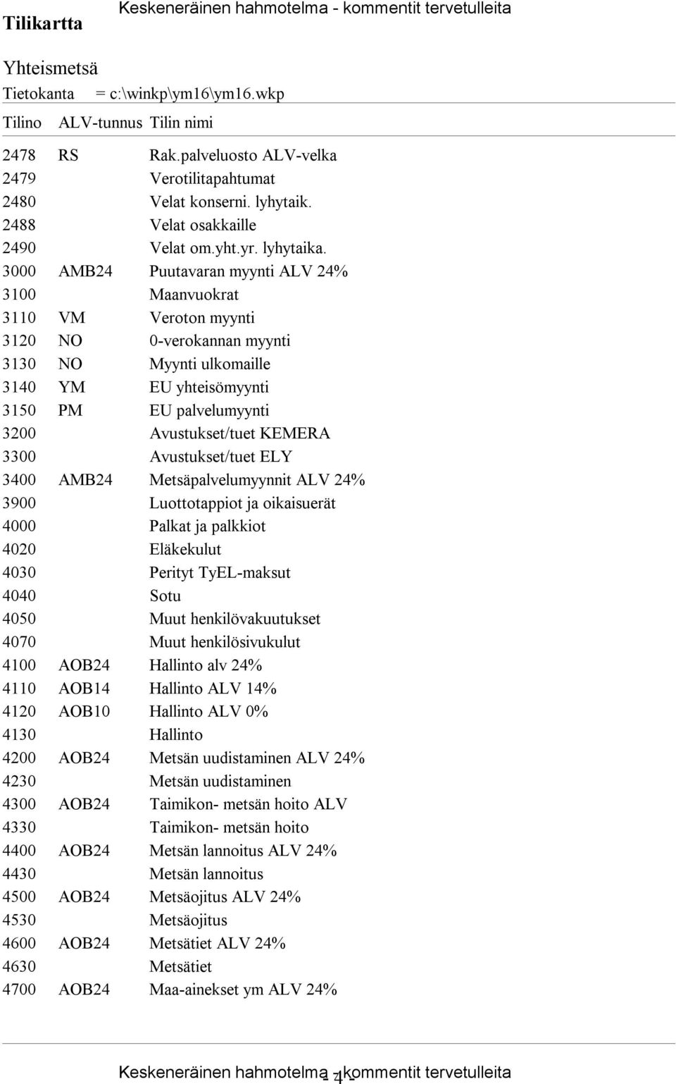 Avustukset/tuet KEMERA 3300 Avustukset/tuet ELY 3400 AMB24 Metsäpalvelumyynnit ALV 24% 3900 Luottotappiot ja oikaisuerät 4000 Palkat ja palkkiot 4020 Eläkekulut 4030 Perityt TyEL-maksut 4040 Sotu