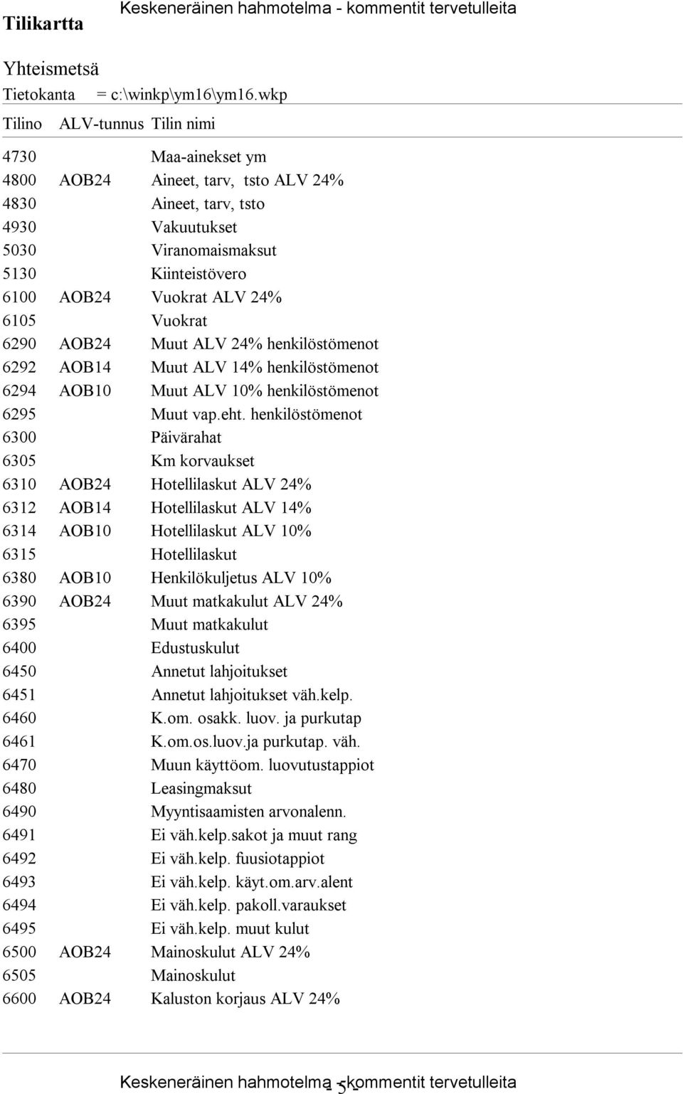 henkilöstömenot 6300 Päivärahat 6305 Km korvaukset 6310 AOB24 Hotellilaskut ALV 24% 6312 AOB14 Hotellilaskut ALV 14% 6314 AOB10 Hotellilaskut ALV 10% 6315 Hotellilaskut 6380 AOB10 Henkilökuljetus ALV