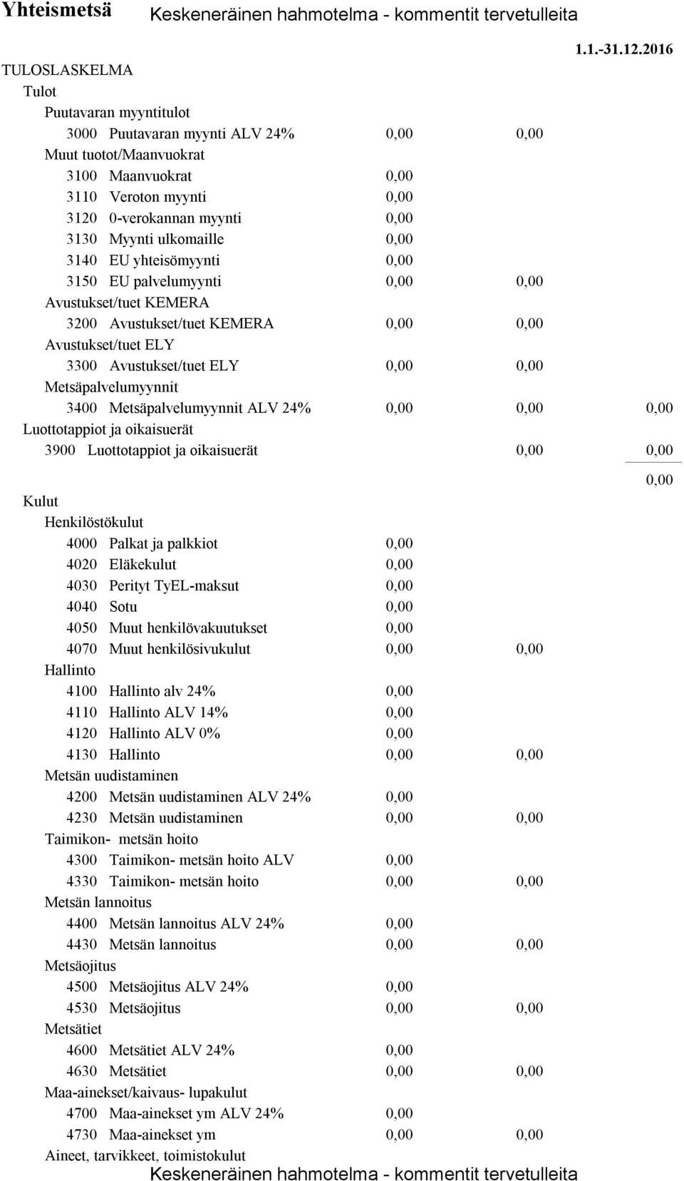 ja oikaisuerät 3900 Luottotappiot ja oikaisuerät 1.1.-31.12.