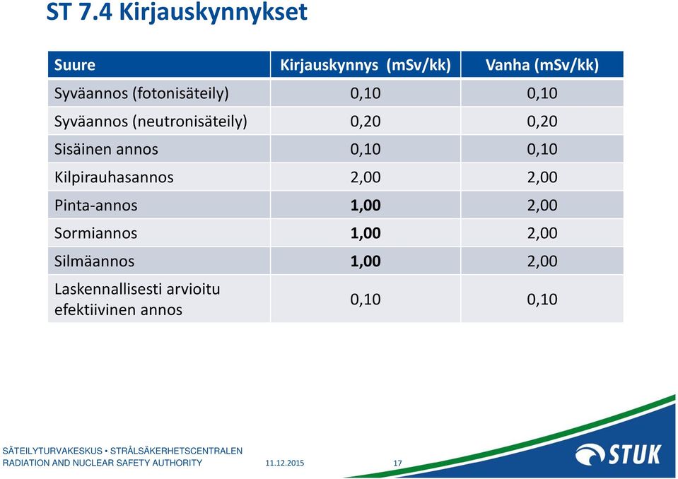 0,10 0,10 Kilpirauhasannos 2,00 2,00 Pinta annos 1,00 2,00 Sormiannos 1,00 2,00