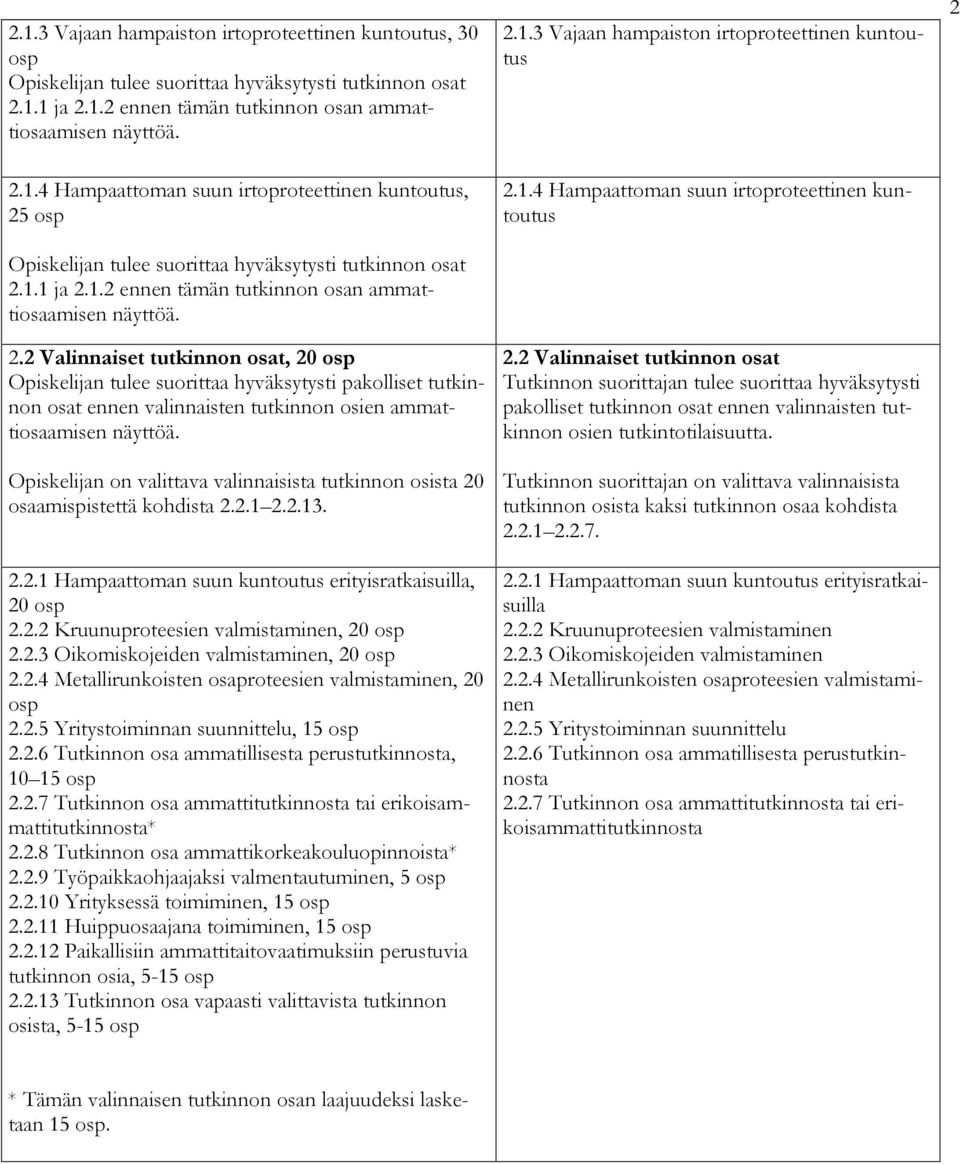 n on valittava valinnaisista tutkinnon osista 20 osaamispistettä kohdista 2.2.1 2.2.13. 2.2.1 Hampaattoman suun kuntoutus erityisratkaisuilla, 20 osp 2.2.2 Kruunuproteesien valmistaminen, 20 osp 2.2.3 Oikomiskojeiden valmistaminen, 20 osp 2.