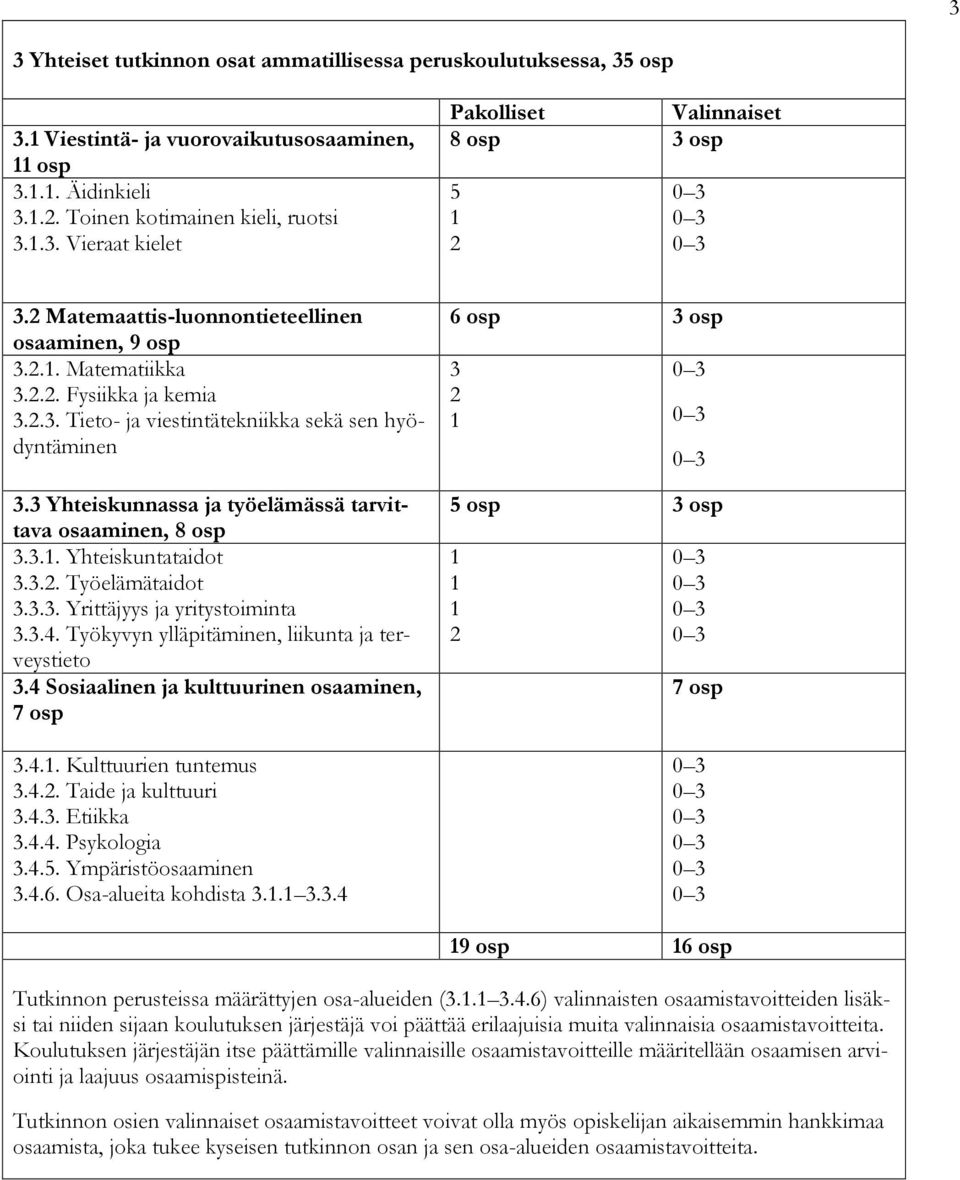 3 Yhteiskunnassa ja työelämässä tarvittava osaaminen, 8 osp 3.3.1. Yhteiskuntataidot 3.3.2. Työelämätaidot 3.3.3. Yrittäjyys ja yritystoiminta 3.3.4.