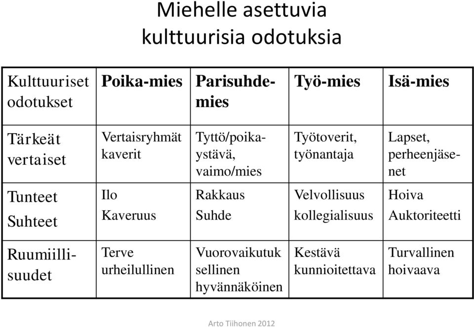 perheenjäsenet Tunteet Ilo Rakkaus Velvollisuus Hoiva Suhteet Kaveruus Suhde kollegialisuus Auktoriteetti