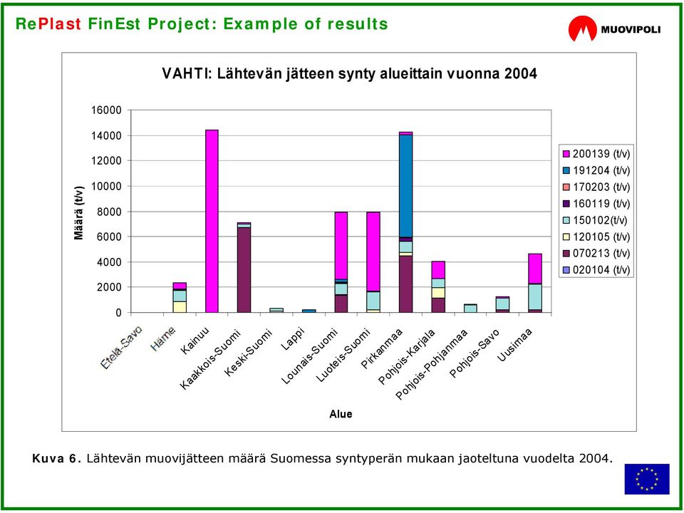 (t/v) 020104 (t/v) Kainuu Kaakkois-Suomi Keski-Suomi Lappi Lounais-Suomi Luoteis-Suomi Pirkanmaa Pohjois-Karjala