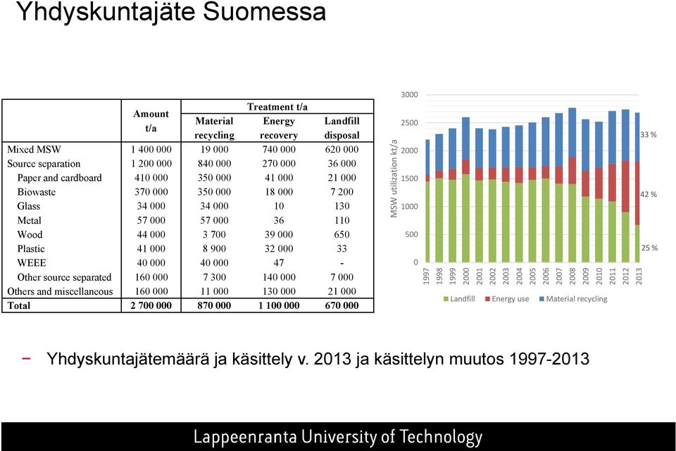 Other source separated 16 7 3 14 7 Others and miscellaneous 16 11 13 21 Total 2 7 87 1 1 67 MSW utilization kt/a 3 25 33 % 2 15 42 % 1 5 25 % 1997 1998