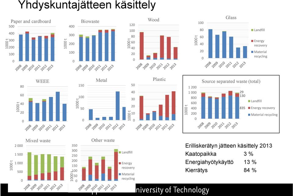 separated waste (total) 29 13 835 Landfill Energy recovery Material recycling 1 t 2 1 5 1 5 Mixed waste 35 3 25 2 15 1 5 1 t Other