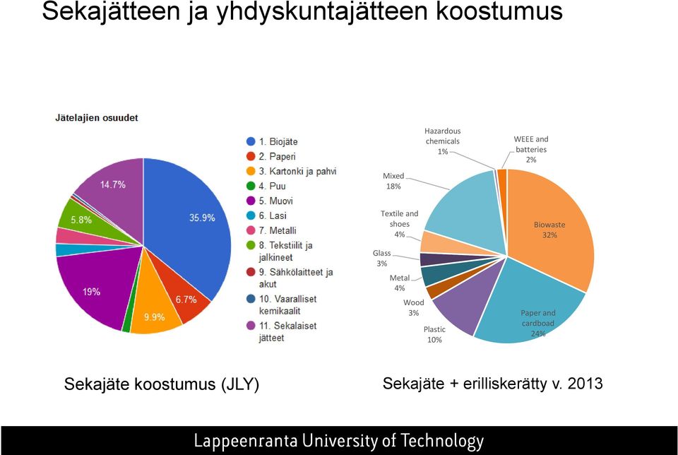 Biowaste 32% Glass 3% Metal 4% Wood 3% Plastic 1% Paper and