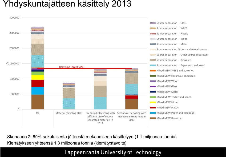 chemicals Mixed MSW Wood Mixed MSW Glass 5 Mixed MSW Metal Mixed MSW Textile and shoes Mixed MSW Mixed t/a Material recycling 213 Scenario1: Recycling with efficient use of source separated materials
