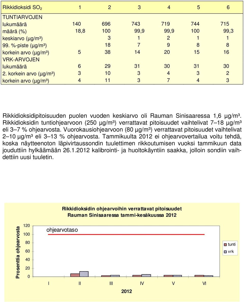 korkein arvo (µg/m³) 3 1 3 4 3 2 korkein arvo (µg/m³) 4 11 3 7 4 3 Rikkidioksidipitoisuuden puolen vuoden keskiarvo oli Rauman Sinisaaressa 1,6 µg/m³.