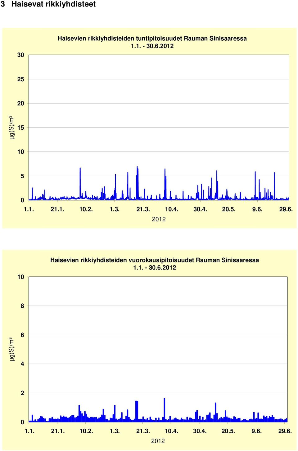 6. 29.6. 212 1 Haisevien rikkiyhdisteiden vuorokausipitoisuudet Rauman Sinisaaressa 1.