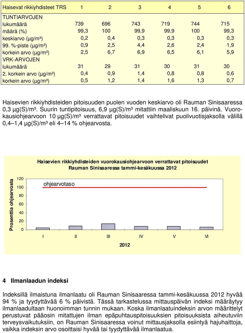 korkein arvo (µg/m³),4,9 1,4,8,8,6 korkein arvo (µg/m³),5 1,2 1,4 1,6 1,3,7 Haisevien rikkiyhdisteiden pitoisuuden puolen vuoden keskiarvo oli Rauman Sinisaaressa,3 µg(s)/m³.