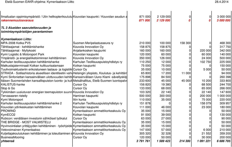 Innovation Oy 158 875 158 875 0 0 317 750 Tähtitaajamat - Myllykoski Anjalankosken kaupunki 160 000 160 000 0 220 000 342 000 Kymi Logistic & Motorsport Park Kouvolan kaupunki 120 000 60 000 0 60 000
