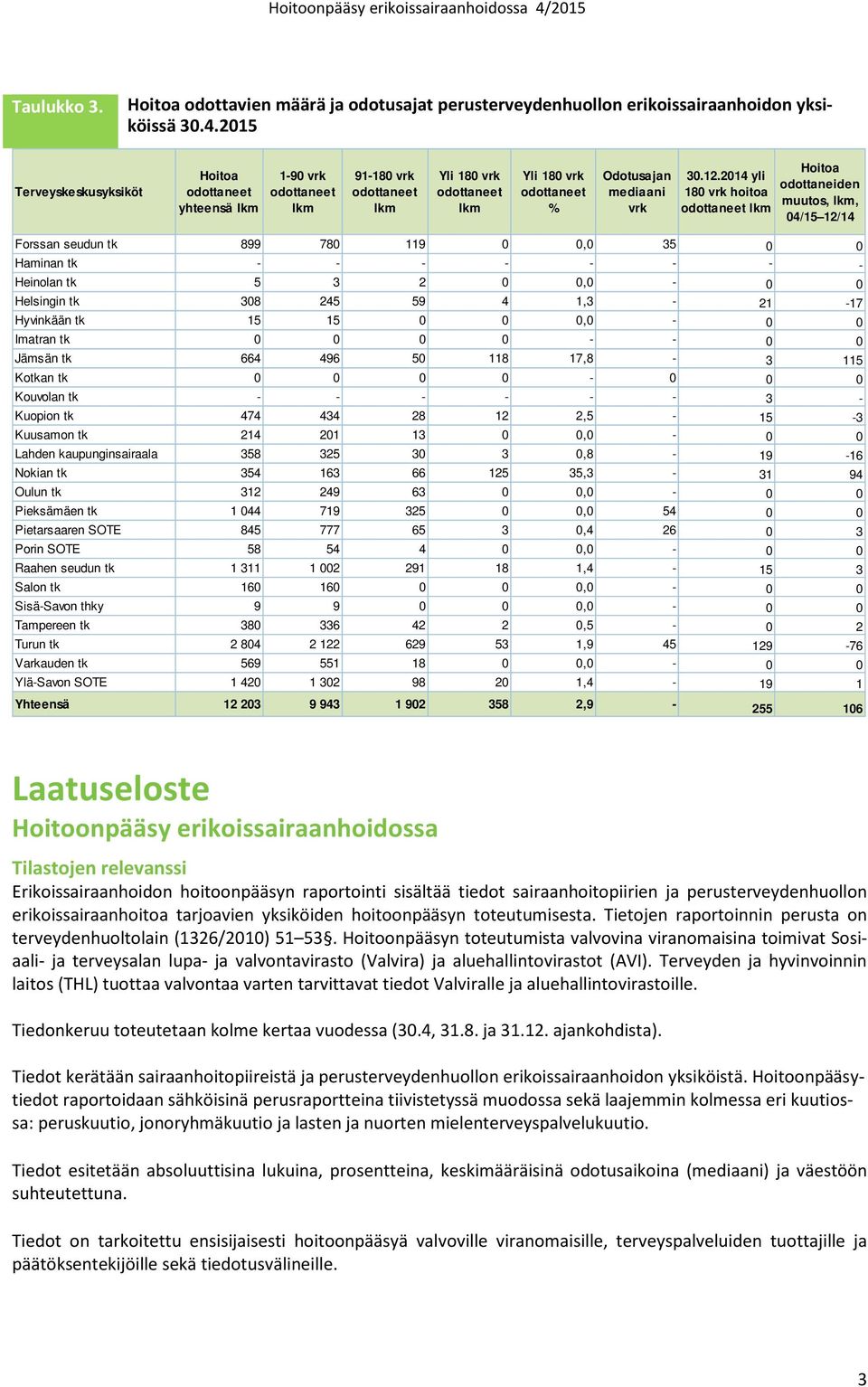 15 15 0 0 0,0-0 0 Imatran tk 0 0 0 0 - - 0 0 Jämsän tk 664 496 50 118 17,8-3 115 Kotkan tk 0 0 0 0-0 0 0 Kouvolan tk - - - - - - 3 - Kuopion tk 474 434 28 12 2,5-15 -3 Kuusamon tk 214 201 13 0 0,0-0