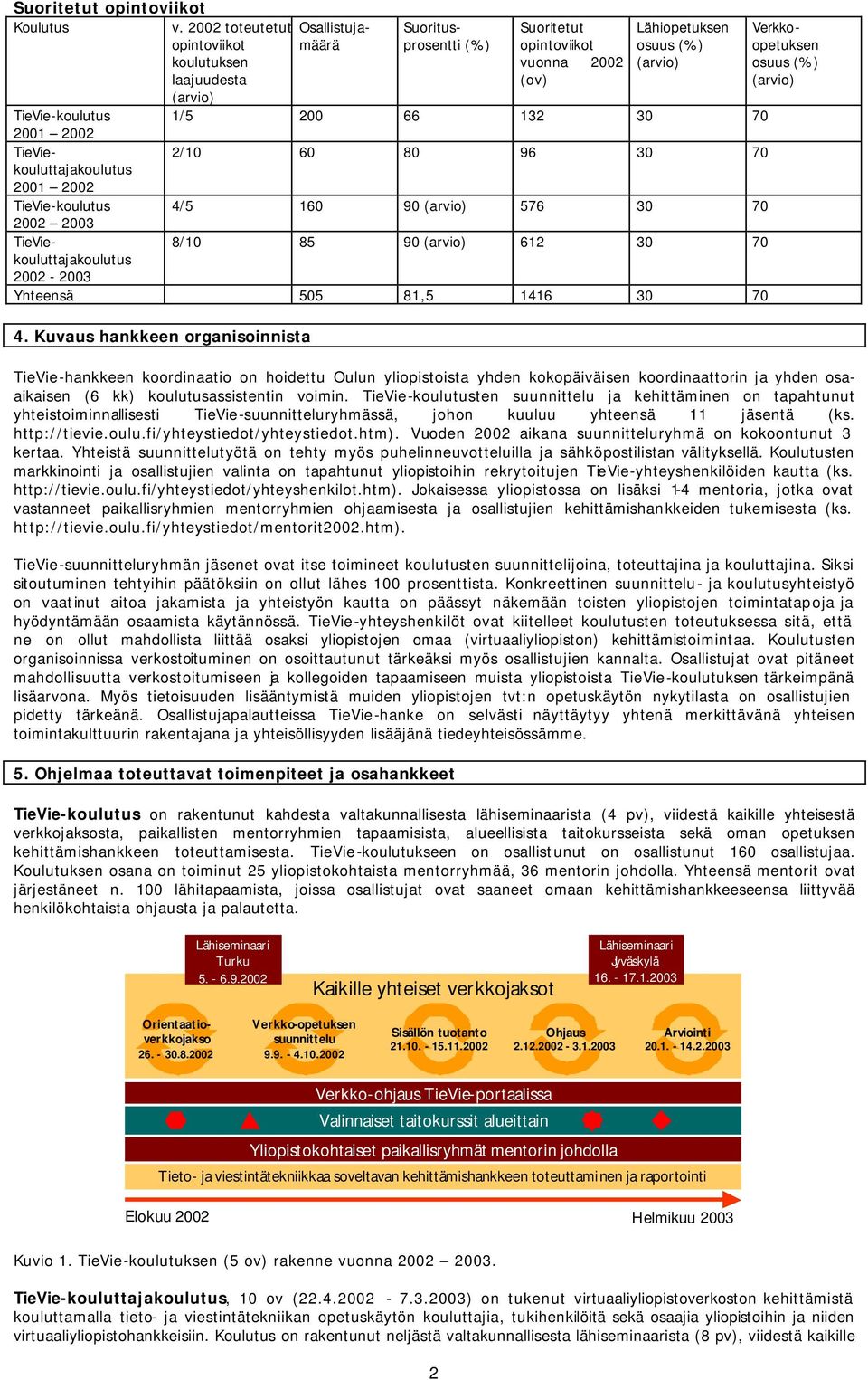 132 30 70 2001 2002 TieViekouluttajakoulutus 2/10 60 80 96 30 70 2001 2002 TieVie-koulutus 4/5 160 90 (arvio) 576 30 70 2002 2003 TieViekouluttajakoulutus 8/10 85 90 (arvio) 612 30 70 2002-2003