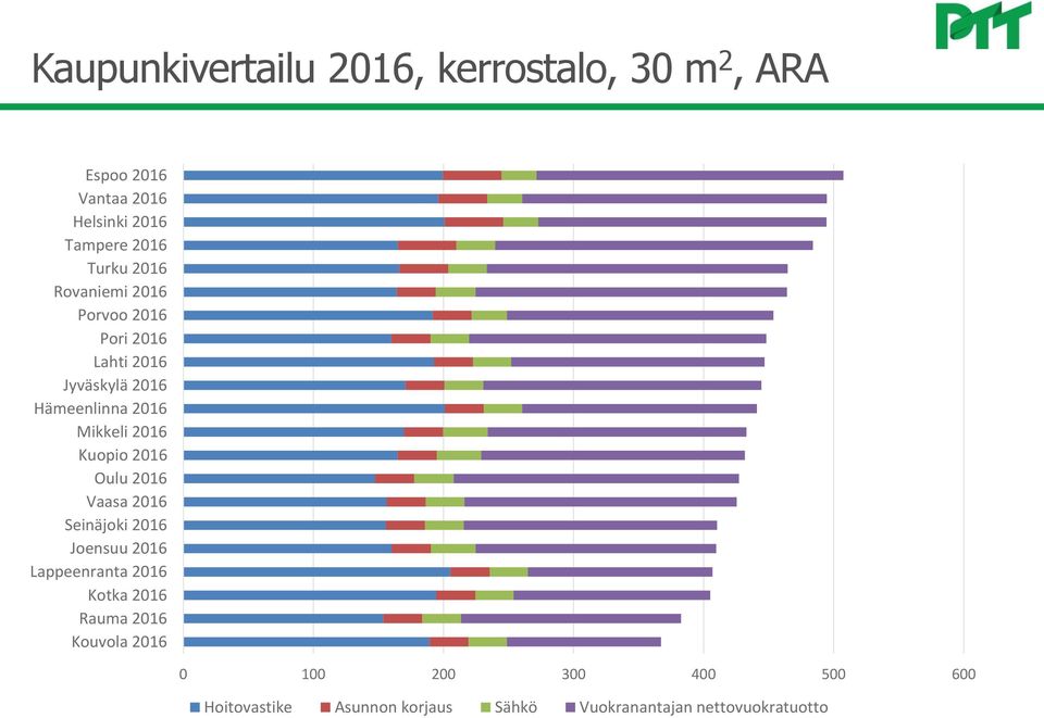 2016 Kuopio 2016 Oulu 2016 Vaasa 2016 Seinäjoki 2016 Joensuu 2016 Lappeenranta 2016 Kotka 2016 Rauma